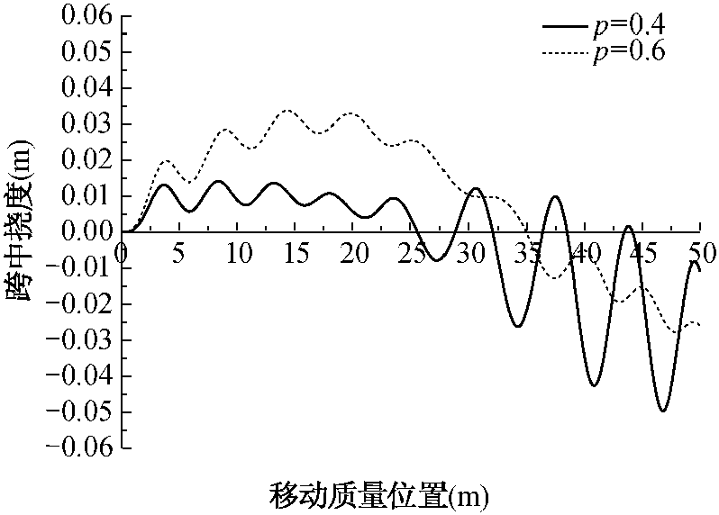 4.3.2 單級控制算例